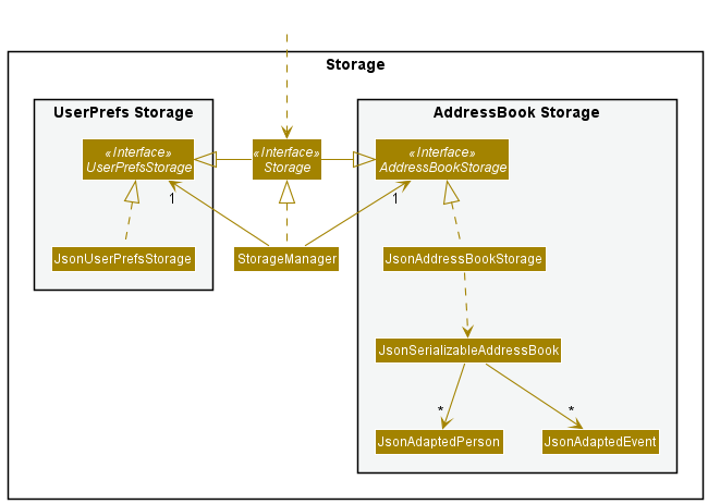 StorageClassDiagram