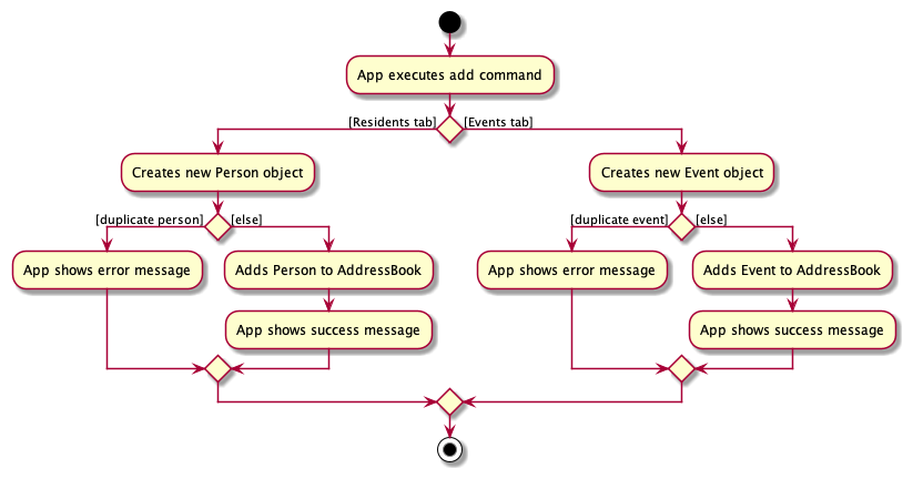 AddActivityDiagram