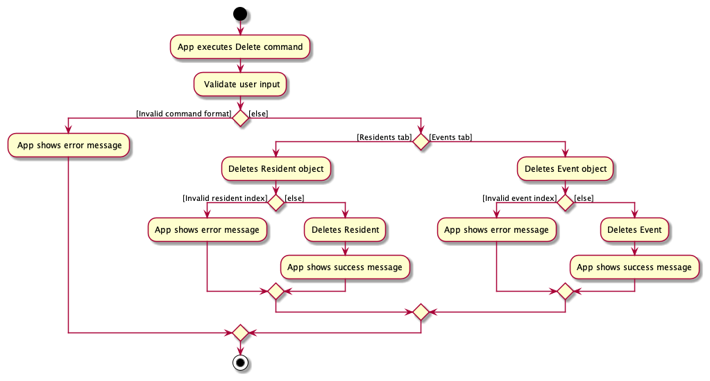 AddActivityDiagram