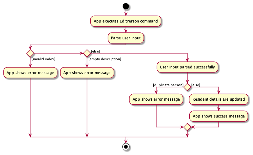 EditActivityDiagram