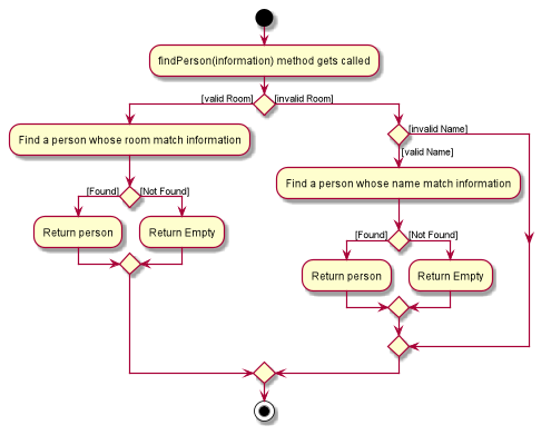 FindPersonActivityDiagram