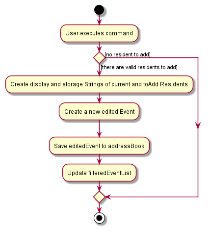 IncludeCommandActivityDiagram